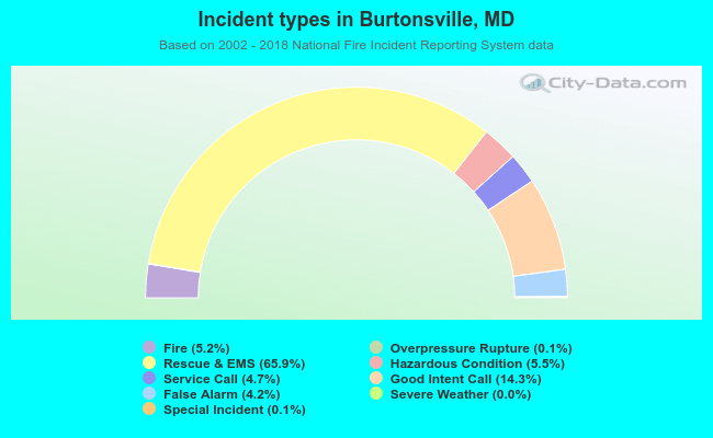 Incident types in Burtonsville, MD