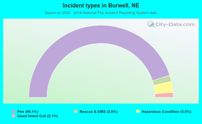 Incident types in Burwell, NE