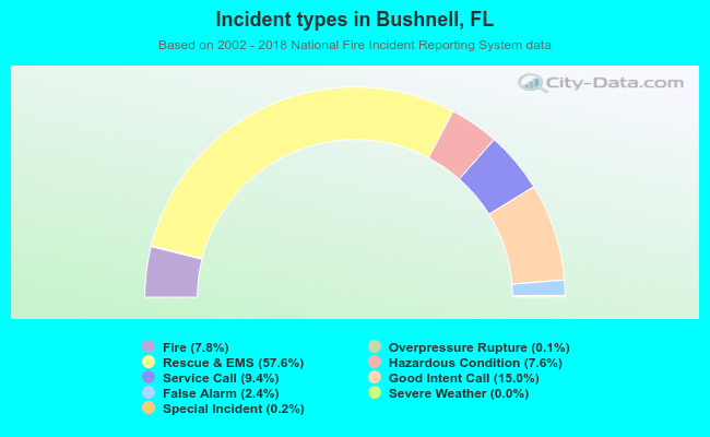 Incident types in Bushnell, FL