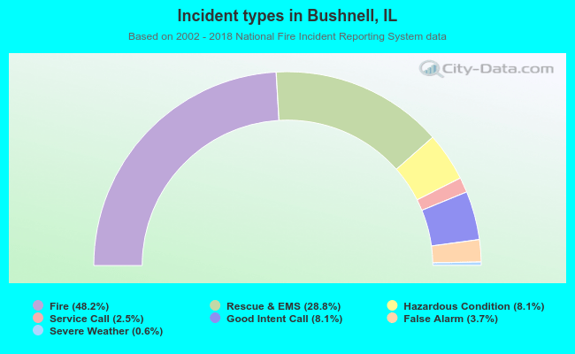 Incident types in Bushnell, IL