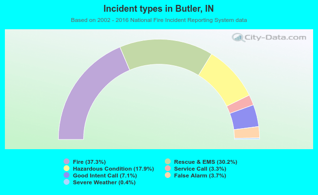 Incident types in Butler, IN