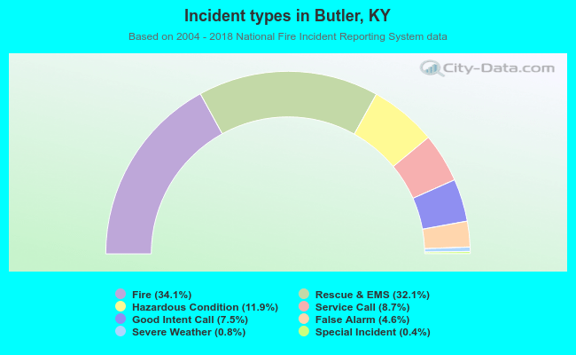 Incident types in Butler, KY