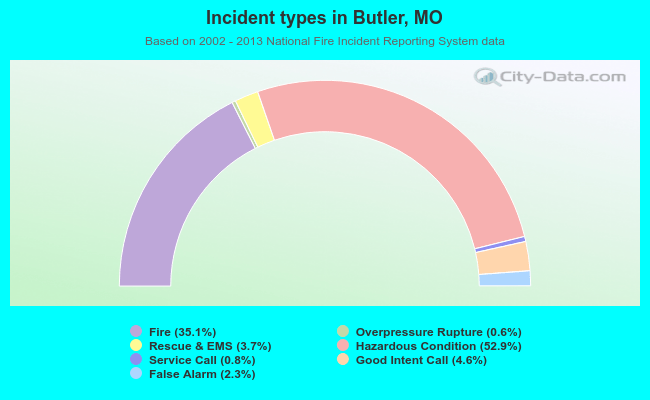 Incident types in Butler, MO