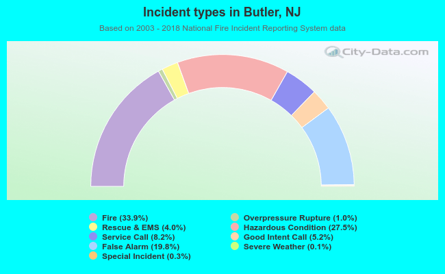 Incident types in Butler, NJ