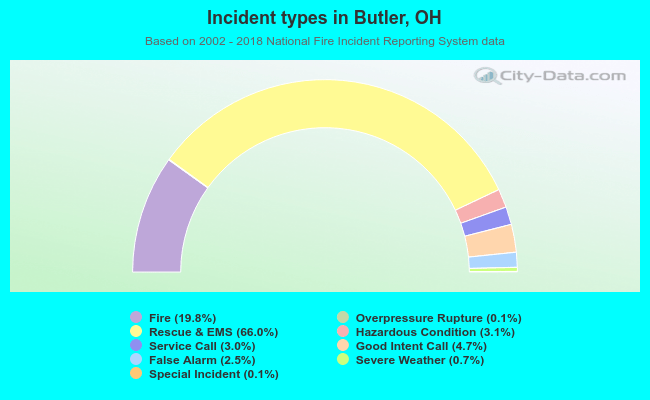 Incident types in Butler, OH