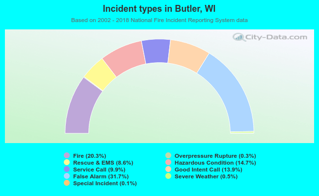 Incident types in Butler, WI