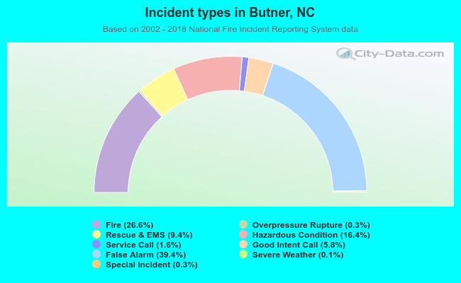 Incident types in Butner, NC