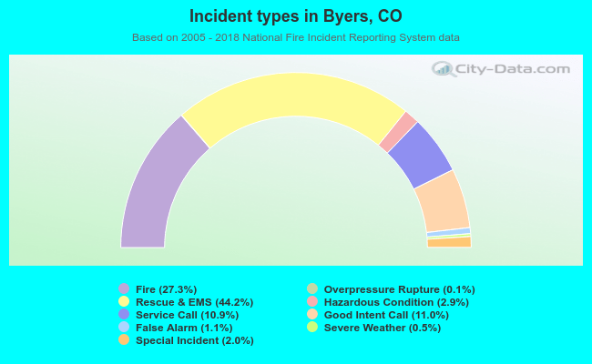 Incident types in Byers, CO