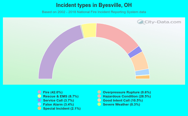 Incident types in Byesville, OH