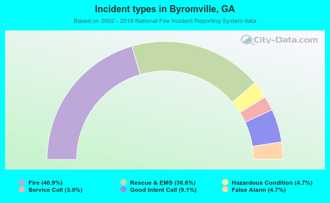 Incident types in Byromville, GA