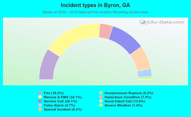Incident types in Byron, GA