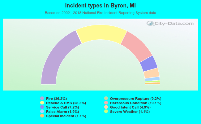 Incident types in Byron, MI