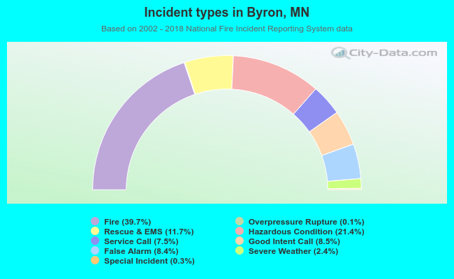 Incident types in Byron, MN