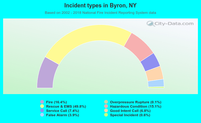 Incident types in Byron, NY
