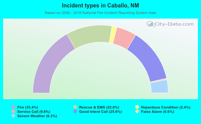 Incident types in Caballo, NM