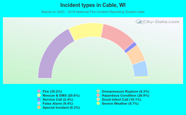Incident types in Cable, WI