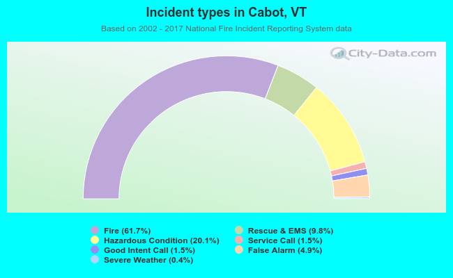 Incident types in Cabot, VT