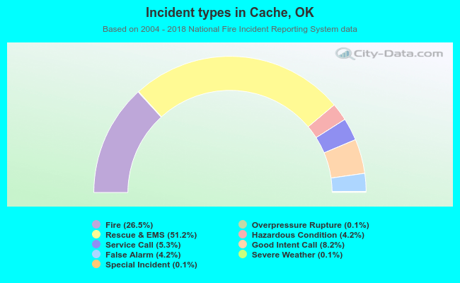 Incident types in Cache, OK