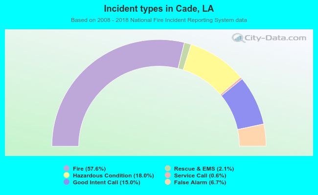 Incident types in Cade, LA