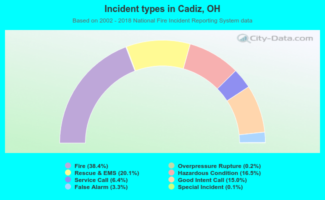 Incident types in Cadiz, OH