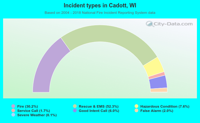 Incident types in Cadott, WI