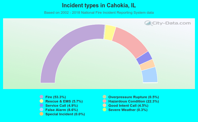 Incident types in Cahokia, IL