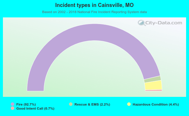 Incident types in Cainsville, MO