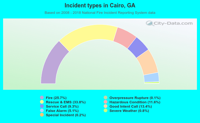 Incident types in Cairo, GA