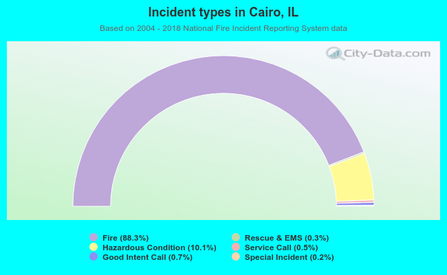 Incident types in Cairo, IL