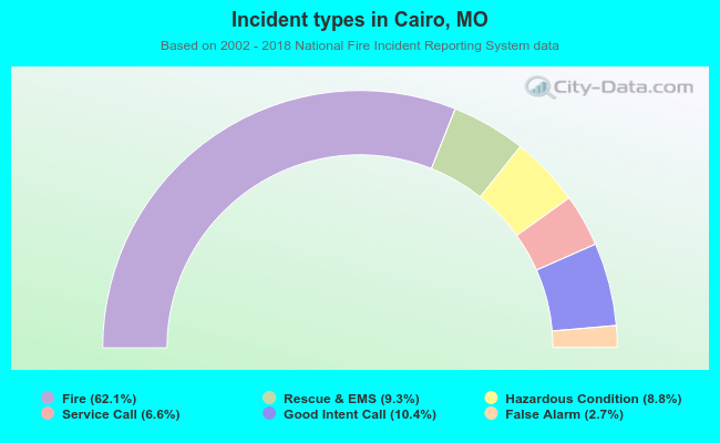 Incident types in Cairo, MO