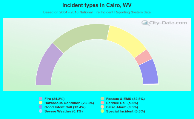 Incident types in Cairo, WV