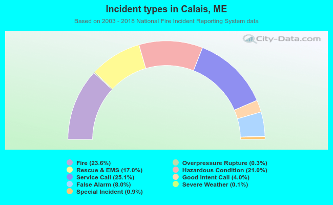 Incident types in Calais, ME