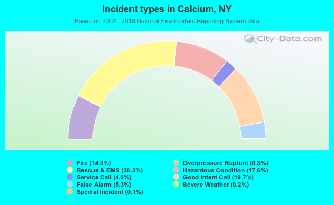 Incident types in Calcium, NY