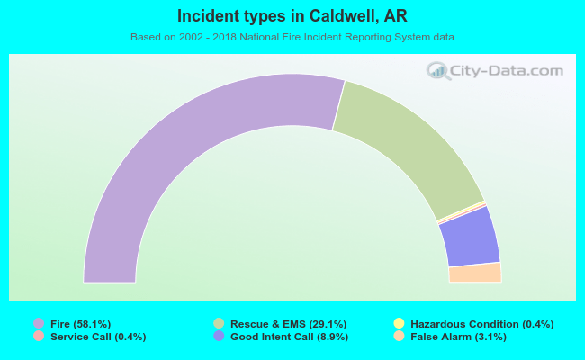 Incident types in Caldwell, AR