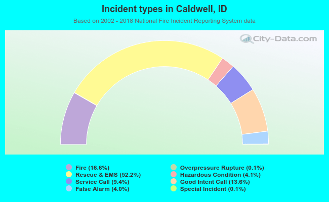 Incident types in Caldwell, ID