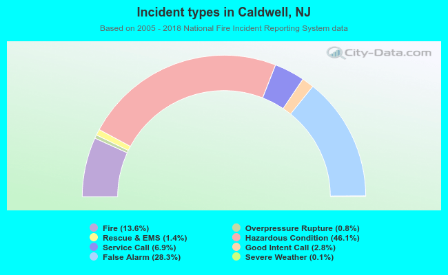 Incident types in Caldwell, NJ