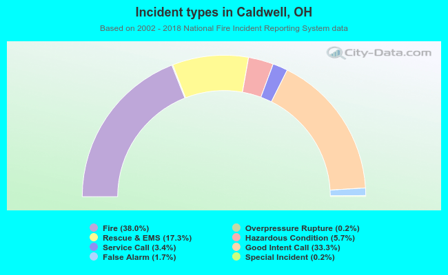 Incident types in Caldwell, OH