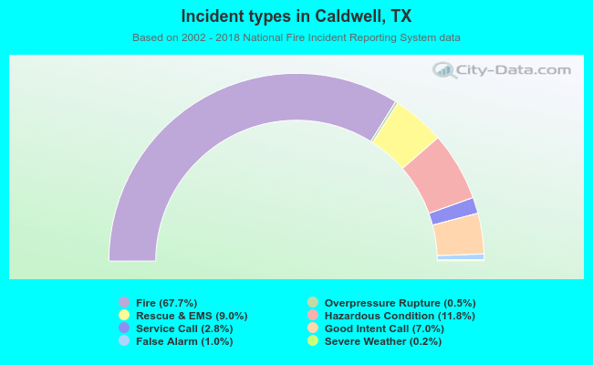 Incident types in Caldwell, TX