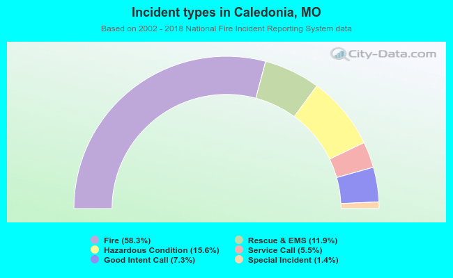 Incident types in Caledonia, MO