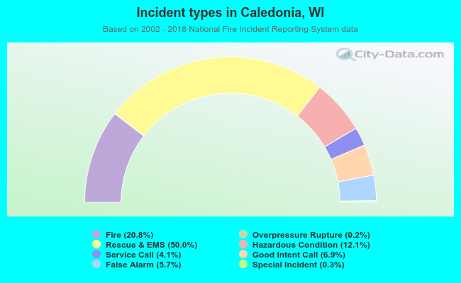 Incident types in Caledonia, WI