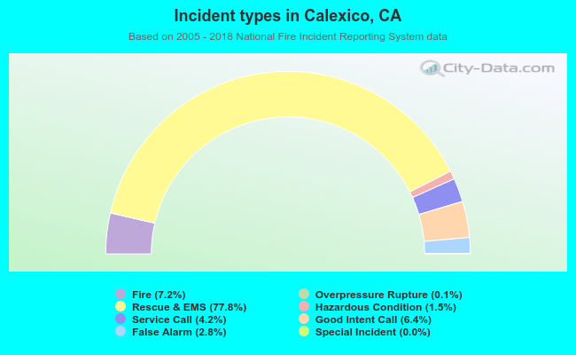 Incident types in Calexico, CA
