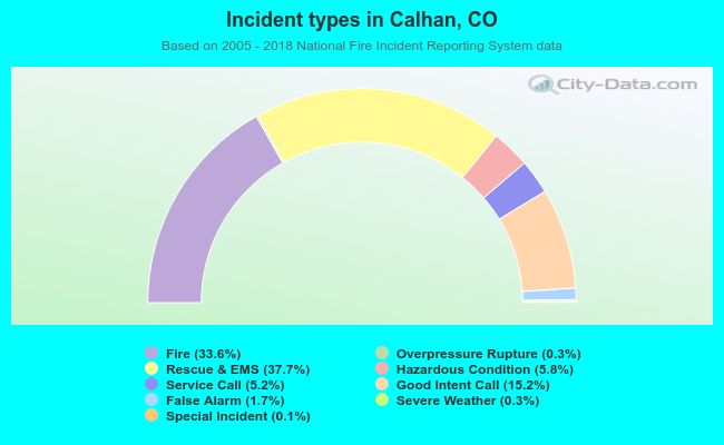 Incident types in Calhan, CO