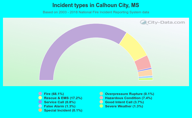 Incident types in Calhoun City, MS