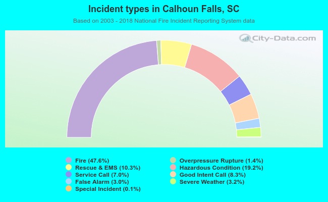 Incident types in Calhoun Falls, SC
