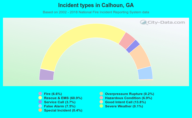 Incident types in Calhoun, GA