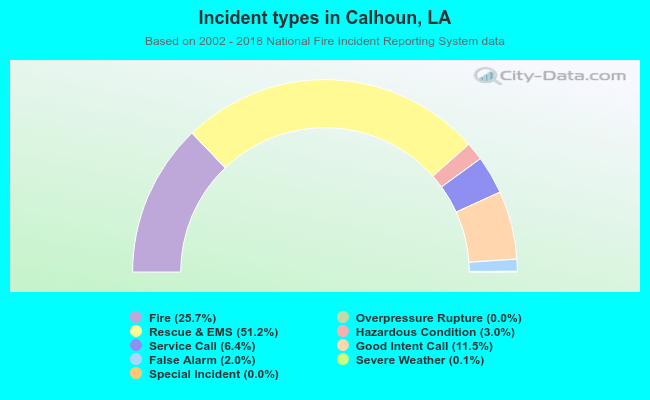 Incident types in Calhoun, LA