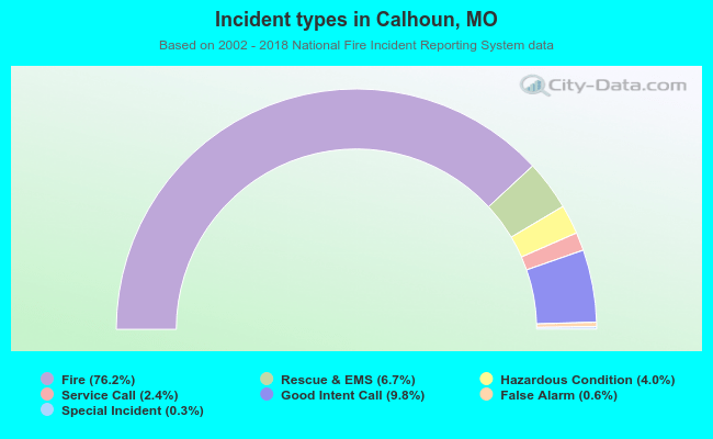 Incident types in Calhoun, MO