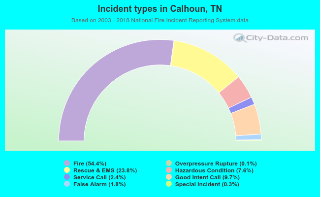 Incident types in Calhoun, TN
