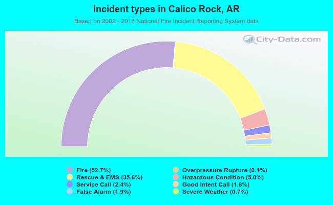 Incident types in Calico Rock, AR