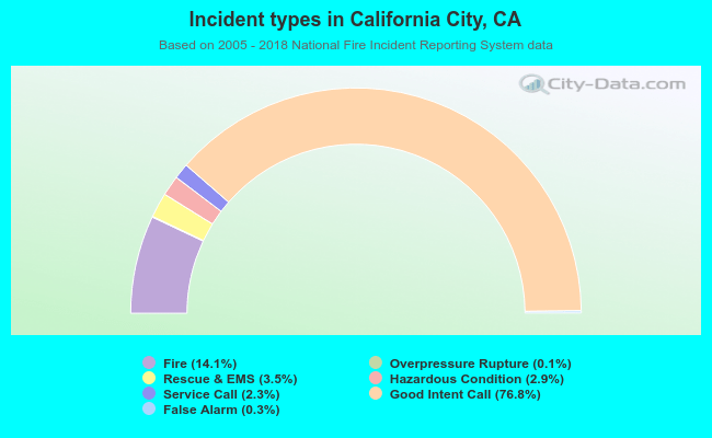 Incident types in California City, CA